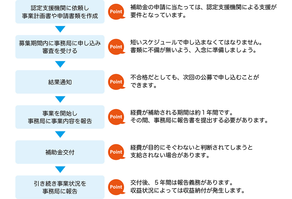 交付までの流れ