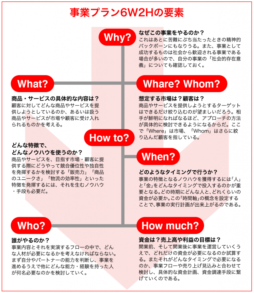 事業計画書の6W2H