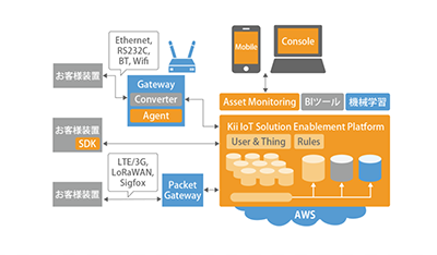 Iotサービスを 早く 安く 簡単 に構築 Br 日本発のiotプラットフォームで世界進出 起業 会社設立ならドリームゲート