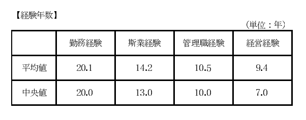 経験年数