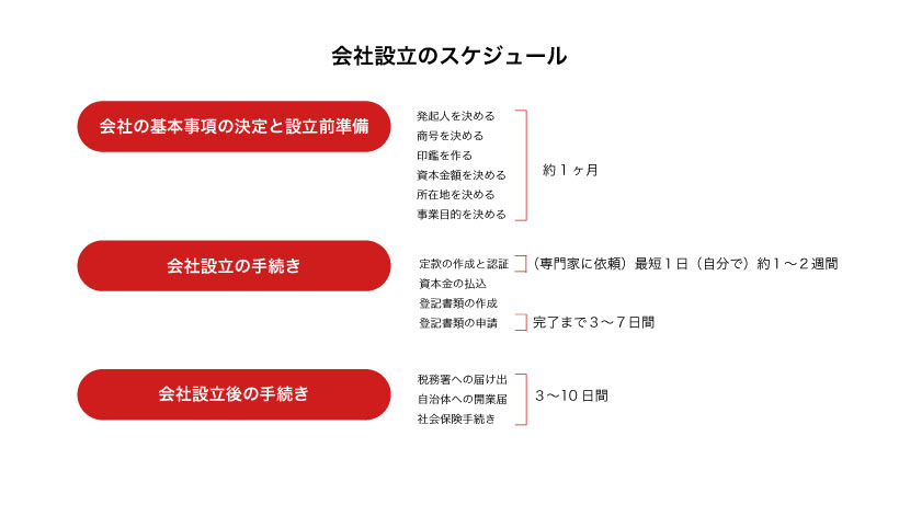 会社設立スケジュール