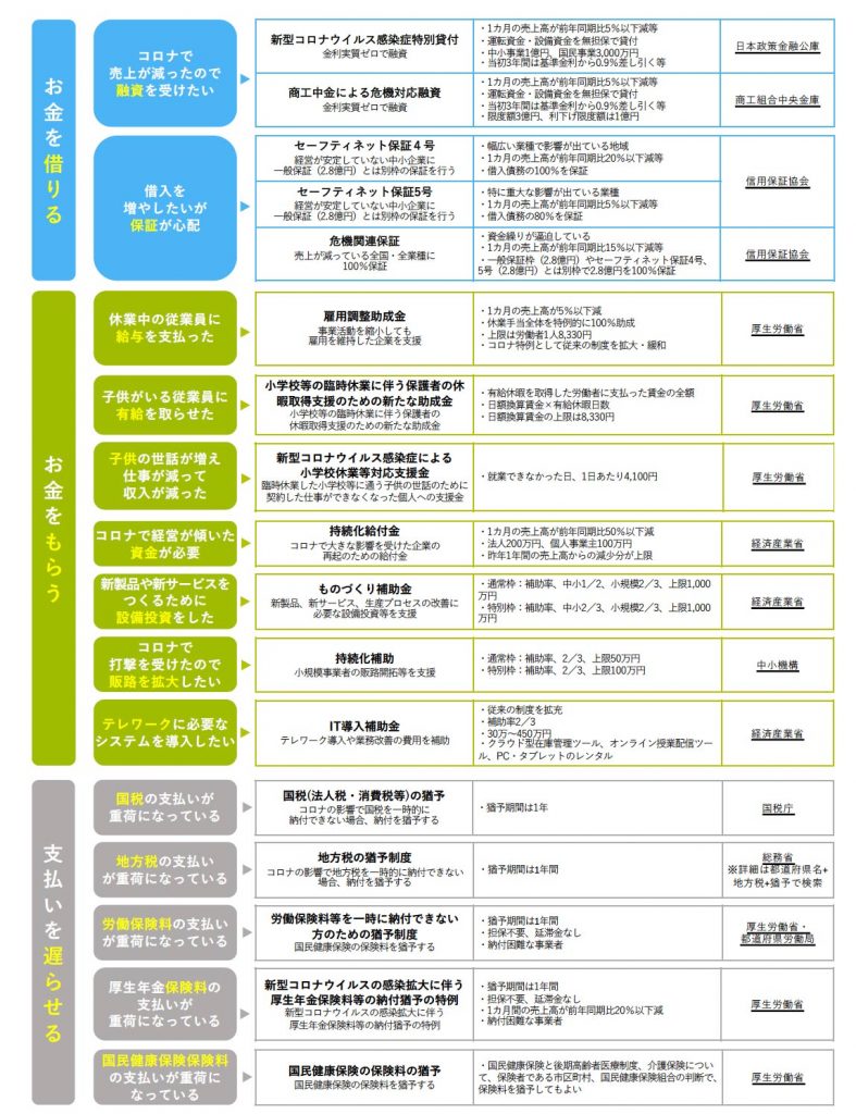 コロナ支援策 事業者と個人向けの情報まとめ 起業 会社設立ならドリームゲート