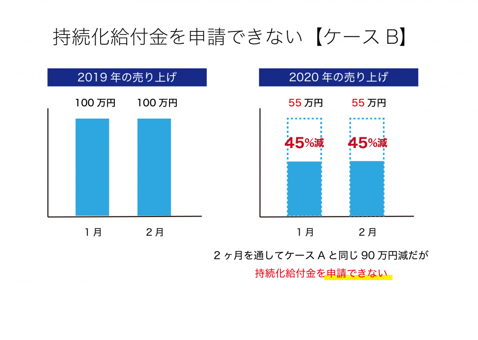 持続化給付金 今年開業