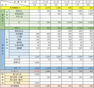 資金繰り表
