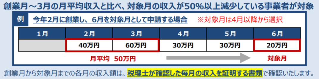 持続 化 給付 金 いつ もらえる