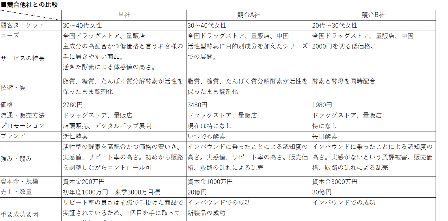 資金調達に成功した 事業計画書 11業種12社の見本をダウンロード 起業 会社設立ならドリームゲート