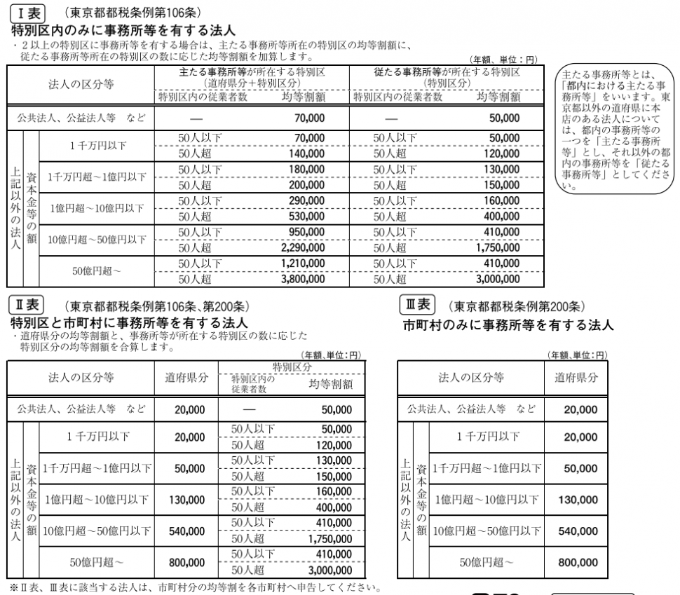 20 東京 都 法人 住民 税 均等 割 2020