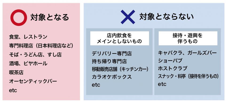 GoToEat対象となるお店とならないお店