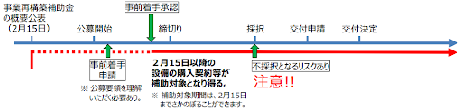 は 補助 事業 金 と 構築 再