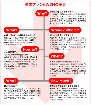 新規事業の事業計画書がうまく書けないときの克服方法5つ｜協力者を 