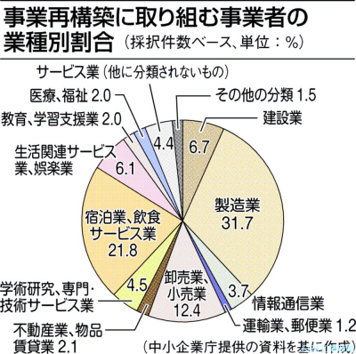 第1回事業再構築補助金 採択事業の業種別割合