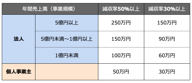 速報】事業復活支援金の支給が決まる、法人に最大250万円を給付 | 起業・会社設立ならドリームゲート
