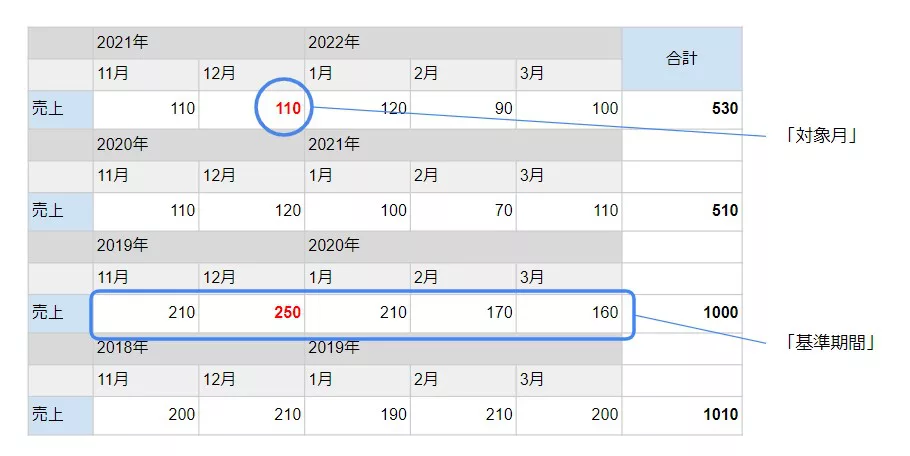 最新 事業復活支援金の算出式をどこよりも分かりやすく解説 起業 会社設立ならドリームゲート 最新 事業復活支援金の算出式をどこよりも分かりやすく解説 起業 会社設立ならドリームゲート