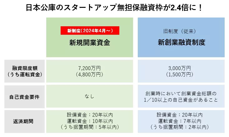 日本公庫のスタートアップ無担保融資が拡充、2.4倍の7,200万円に