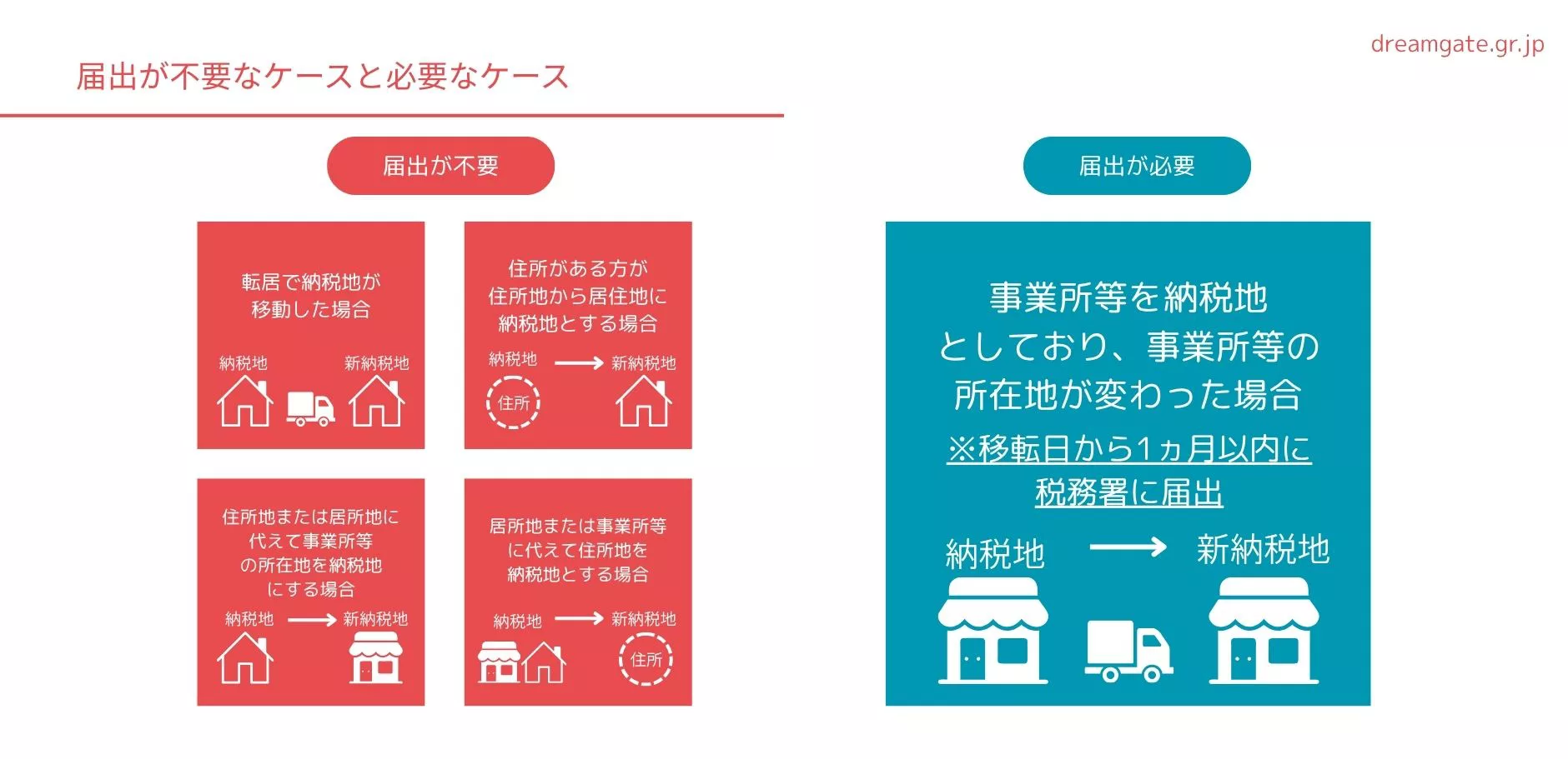 開業 届 住所 変更