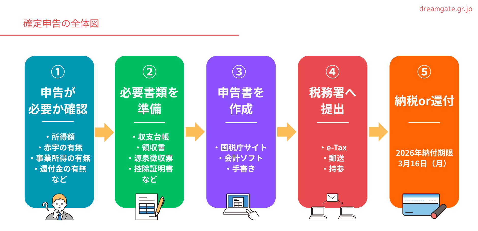 【2026】はじめての確定申告|全手順と失敗しないポイントを完全ガイド