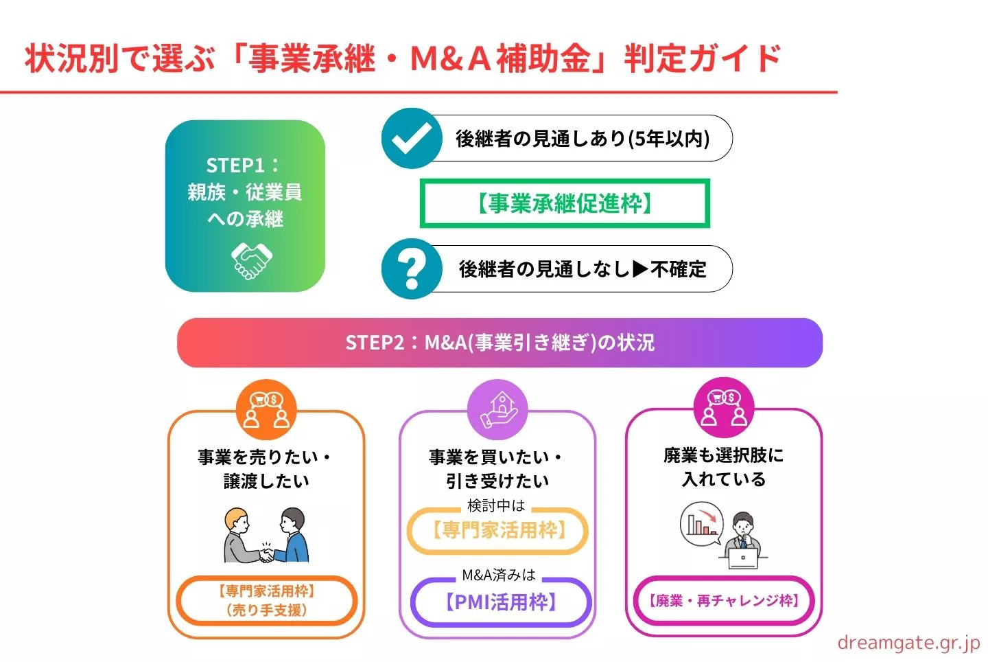 中小企業生産性革命推進事業「事業承継・M&A補助金」十四次公募｜4枠の 