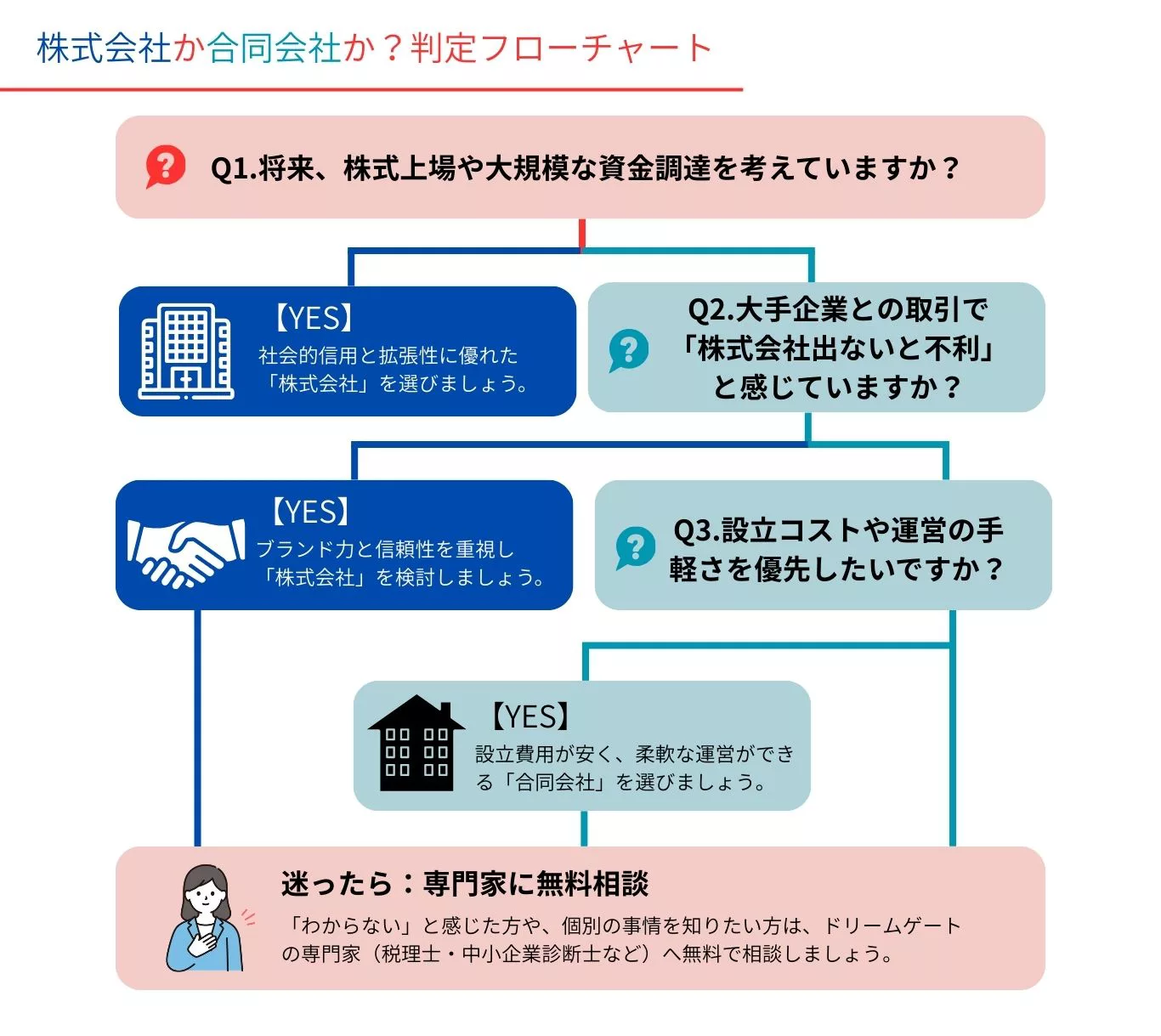 弥生のかんたん会社設立とは？ 費用・メリット・評判をわかりやすく