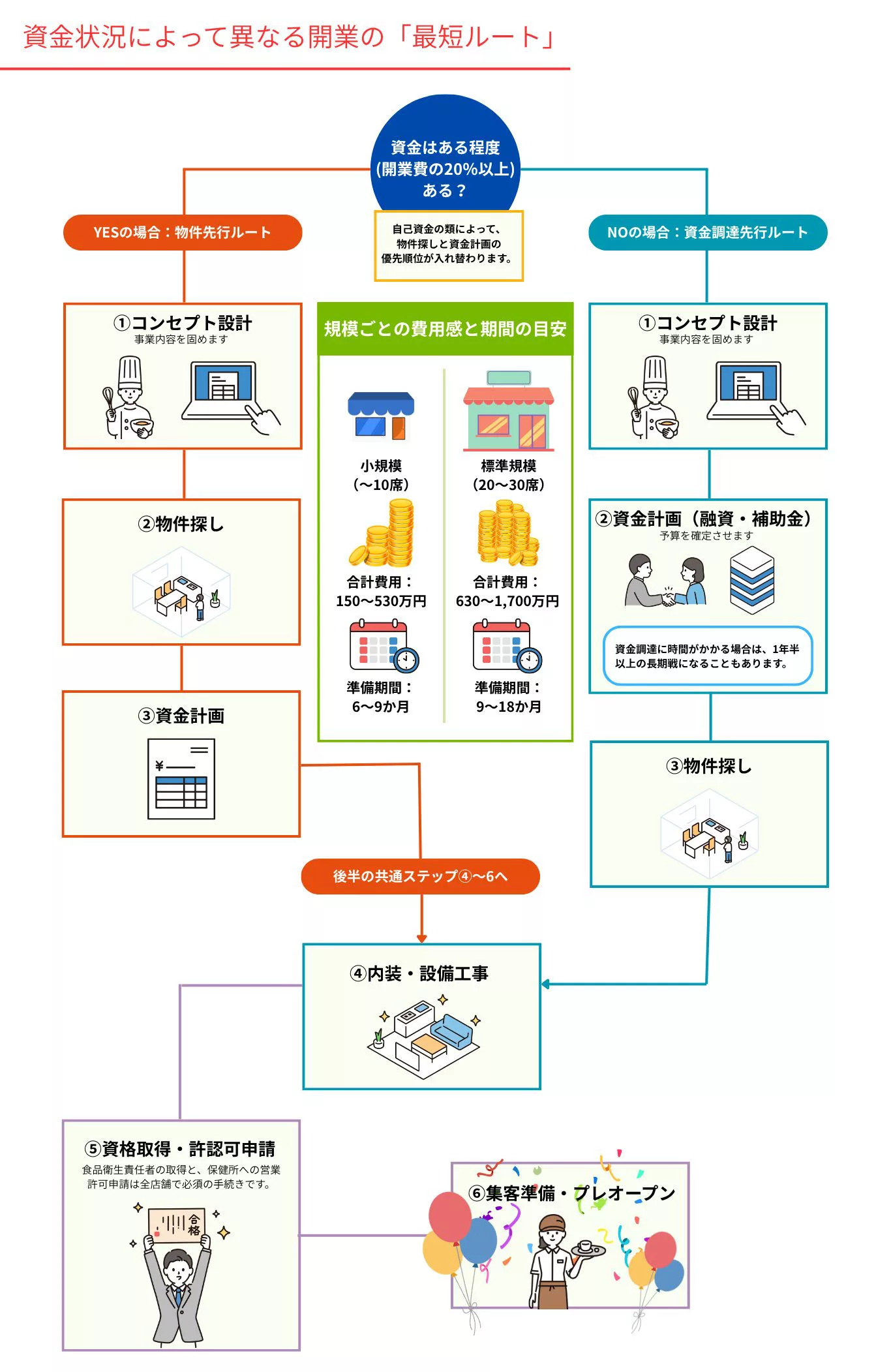 ■破格値★飲食店開業資金大幅削減！全てお譲りします。 全ステップ】飲食店の開業費用と流れを解説｜資金・手続き・失敗回避