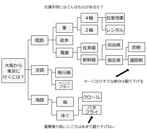 ロジックツリーの例