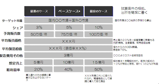 数値計画： 売上・粗利シミュレーションの例