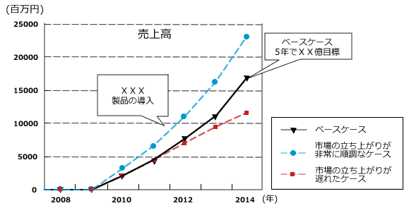 売上シナリオの例