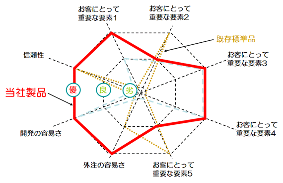 競合との比較(フォーマット例）