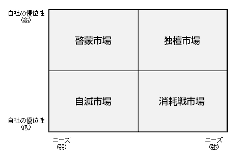 4つの市場のグラフ