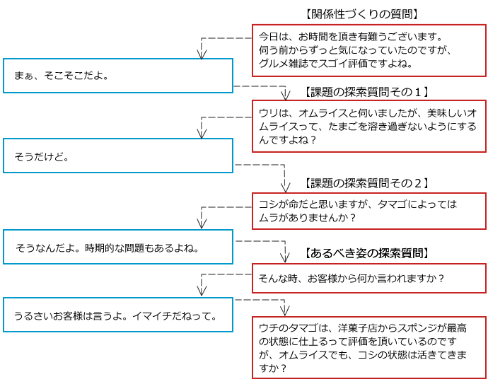 質問法の商談事例の図説