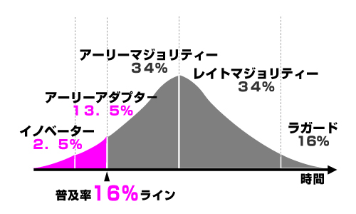 イノベーター理論のグラフ