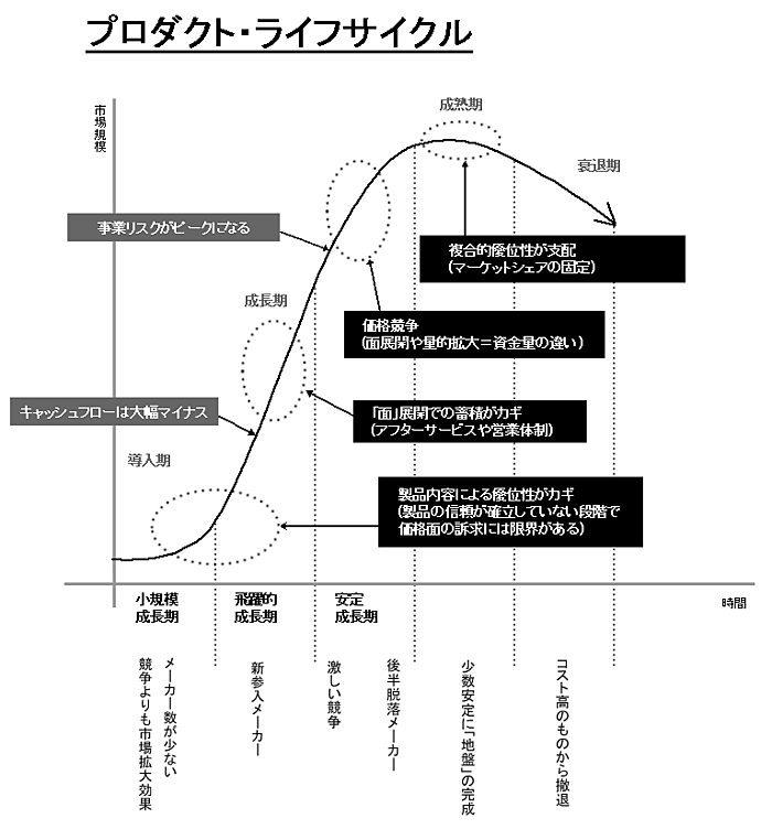 プロダクトライフサイクル