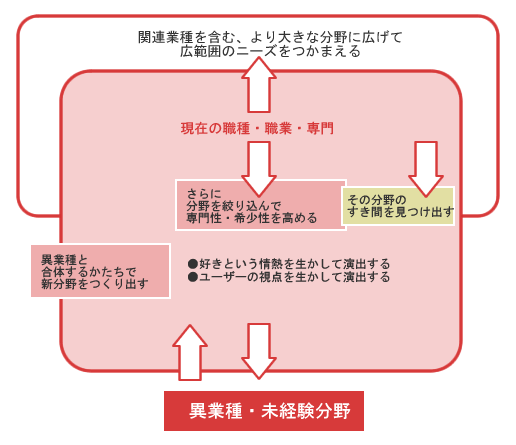 独立業種・分野の見つけ方