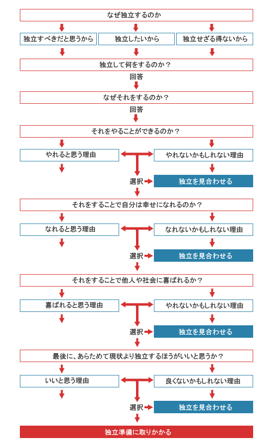 起業 動機固めのためのフローチャート