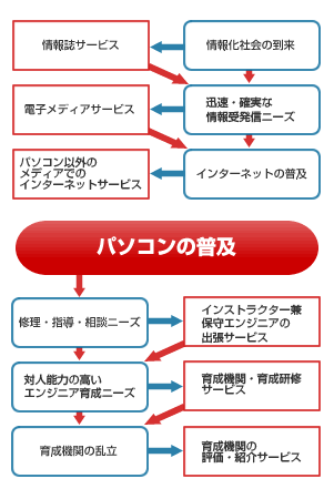 市場変化とアイデア