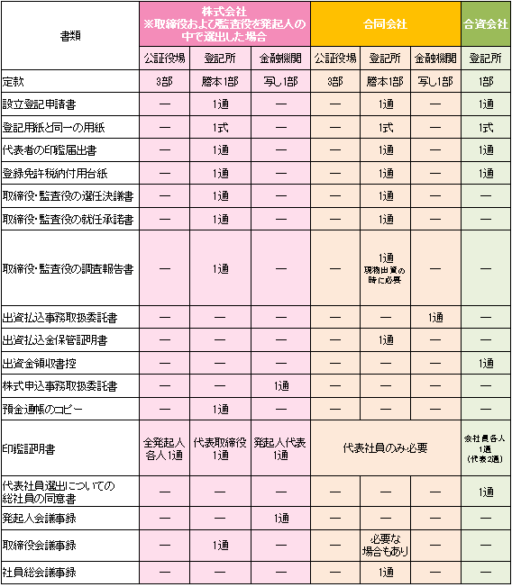 会社設立に必要な書類と提出先の図