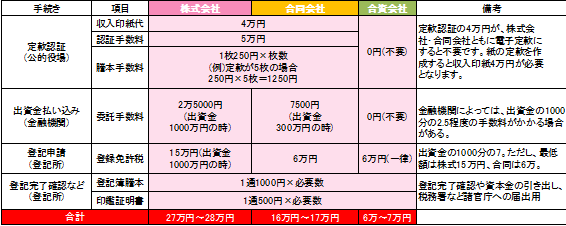 会社設立にかかる諸費用の図