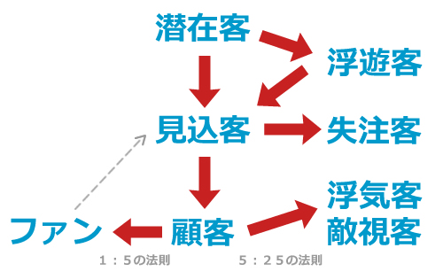 顧客の状態管理の図