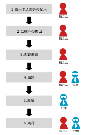 融資申し込みの流れ