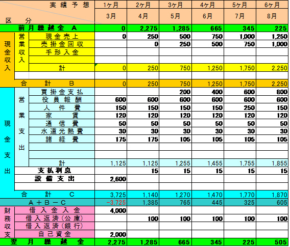 資金繰予測表の例