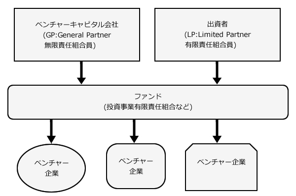 ベンチャーキャピタルの仕組み(有限責任組合の場合)