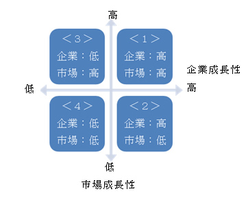 成長性