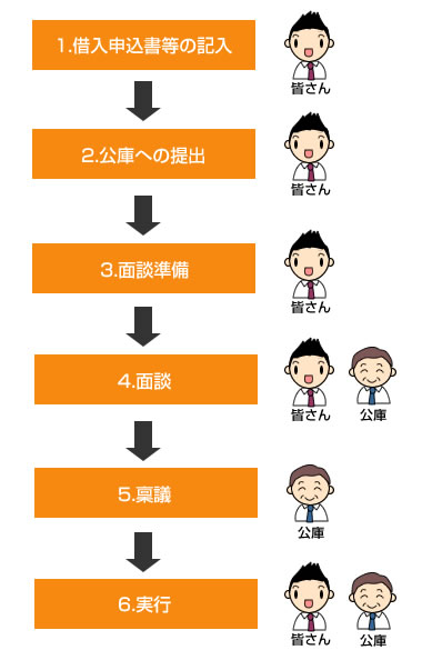 準備から融資実行までの流れ