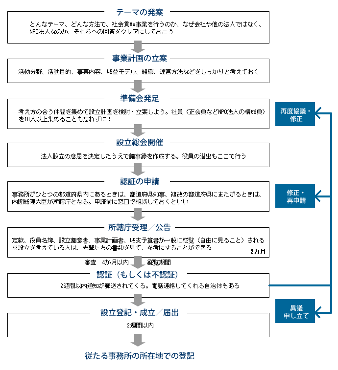 Npo 法人 設立