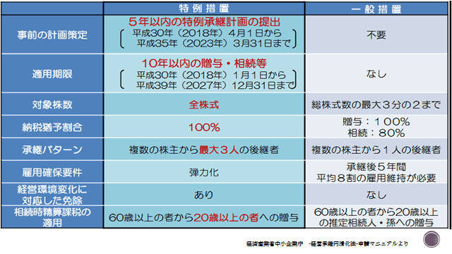 事業継承