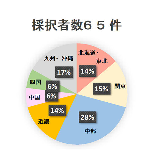 グラフ